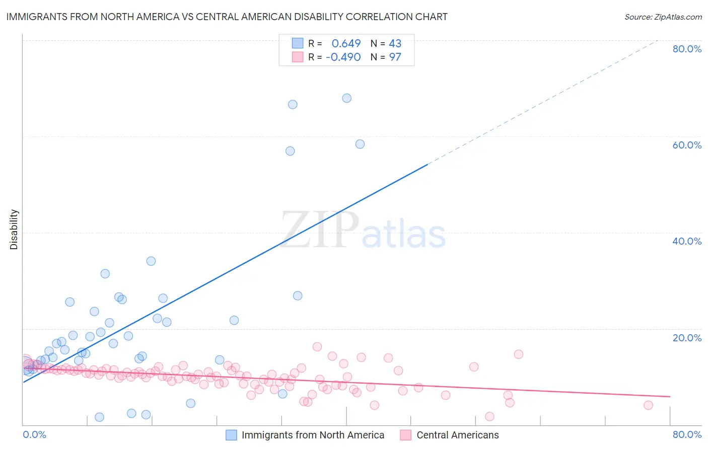 Immigrants from North America vs Central American Disability