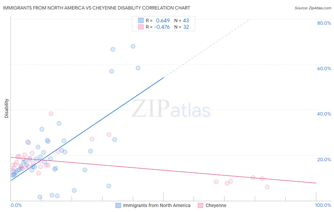 Immigrants from North America vs Cheyenne Disability