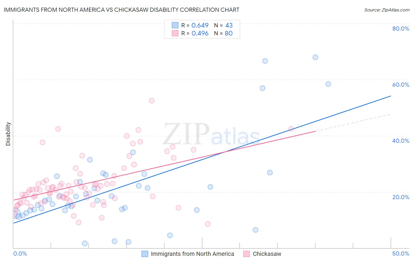 Immigrants from North America vs Chickasaw Disability