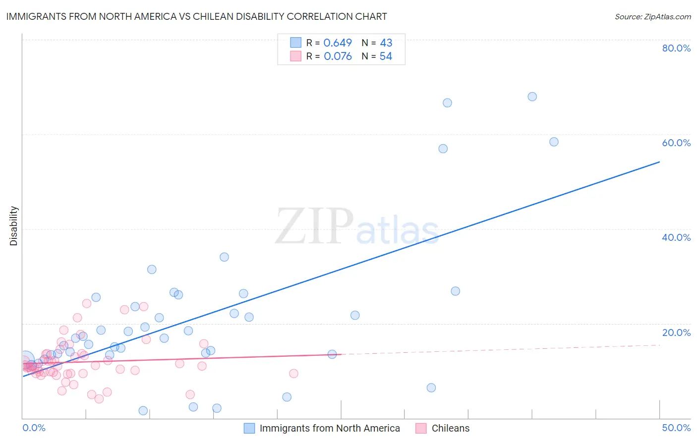 Immigrants from North America vs Chilean Disability