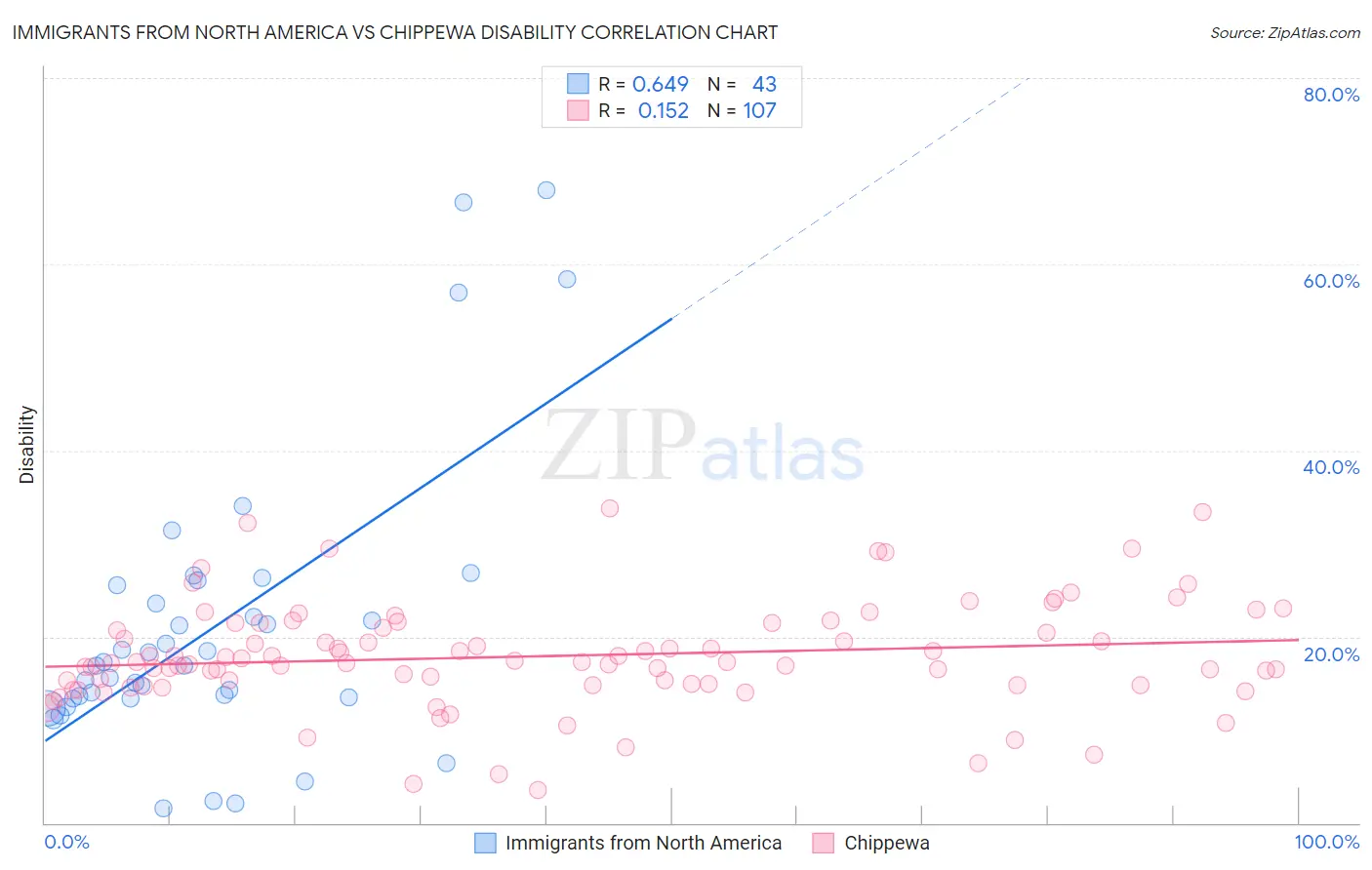 Immigrants from North America vs Chippewa Disability