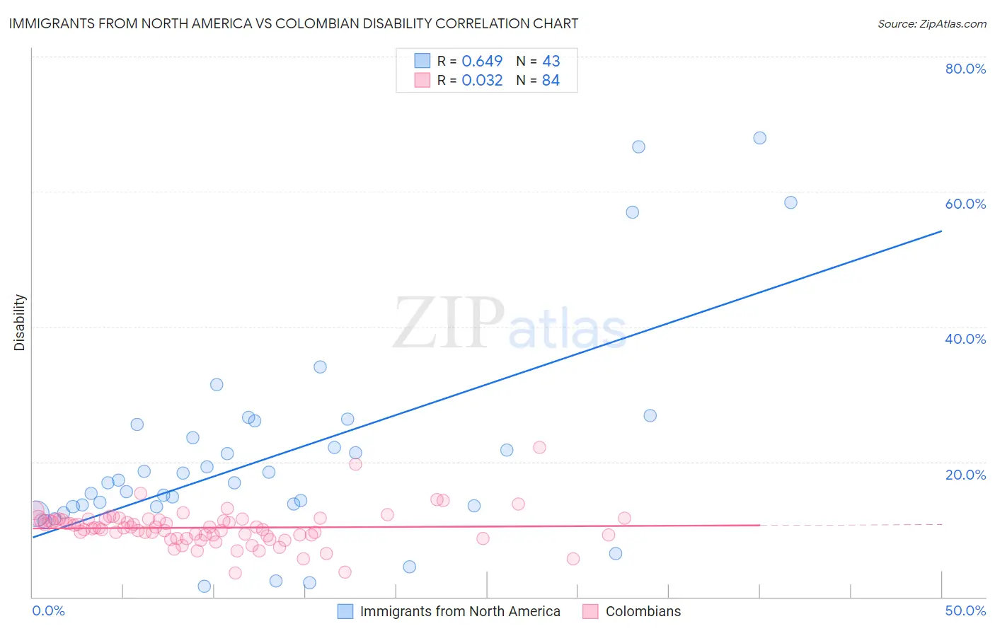 Immigrants from North America vs Colombian Disability