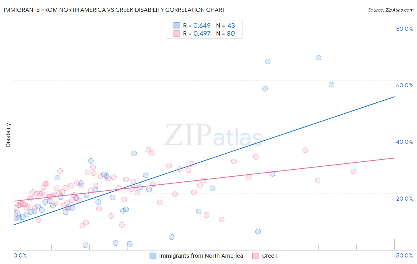 Immigrants from North America vs Creek Disability