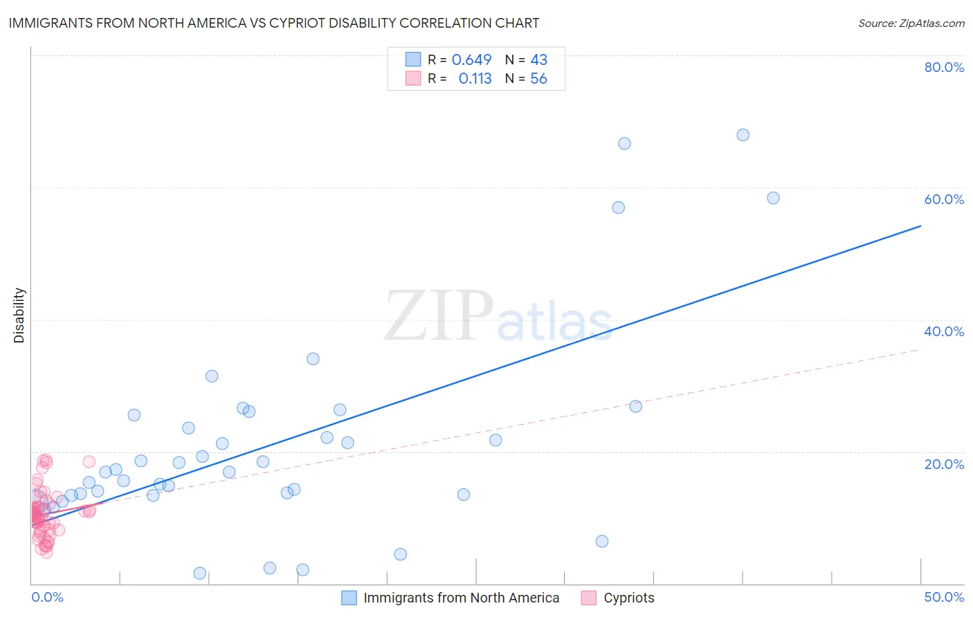 Immigrants from North America vs Cypriot Disability