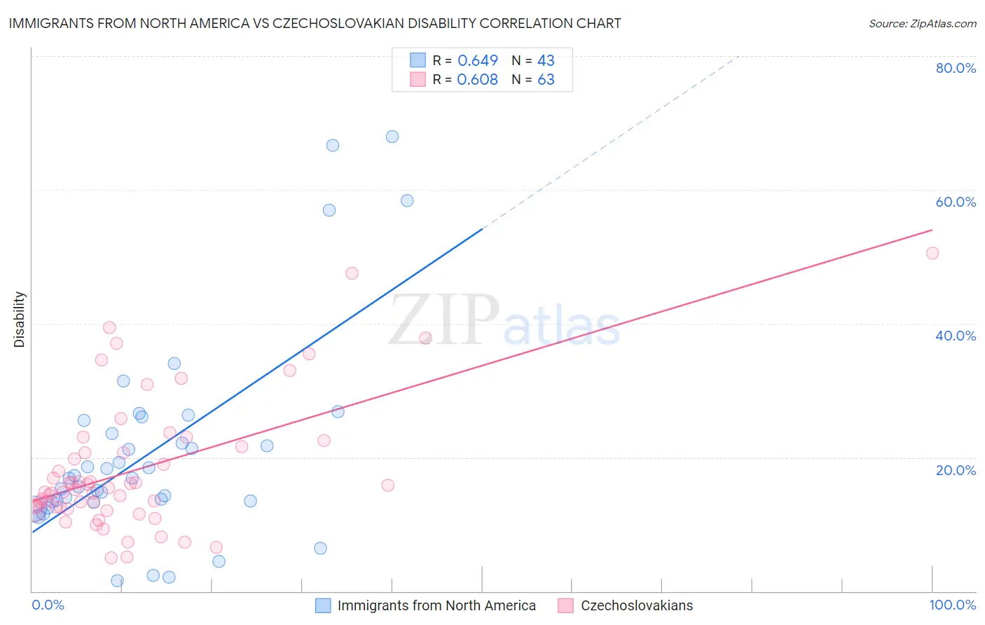 Immigrants from North America vs Czechoslovakian Disability