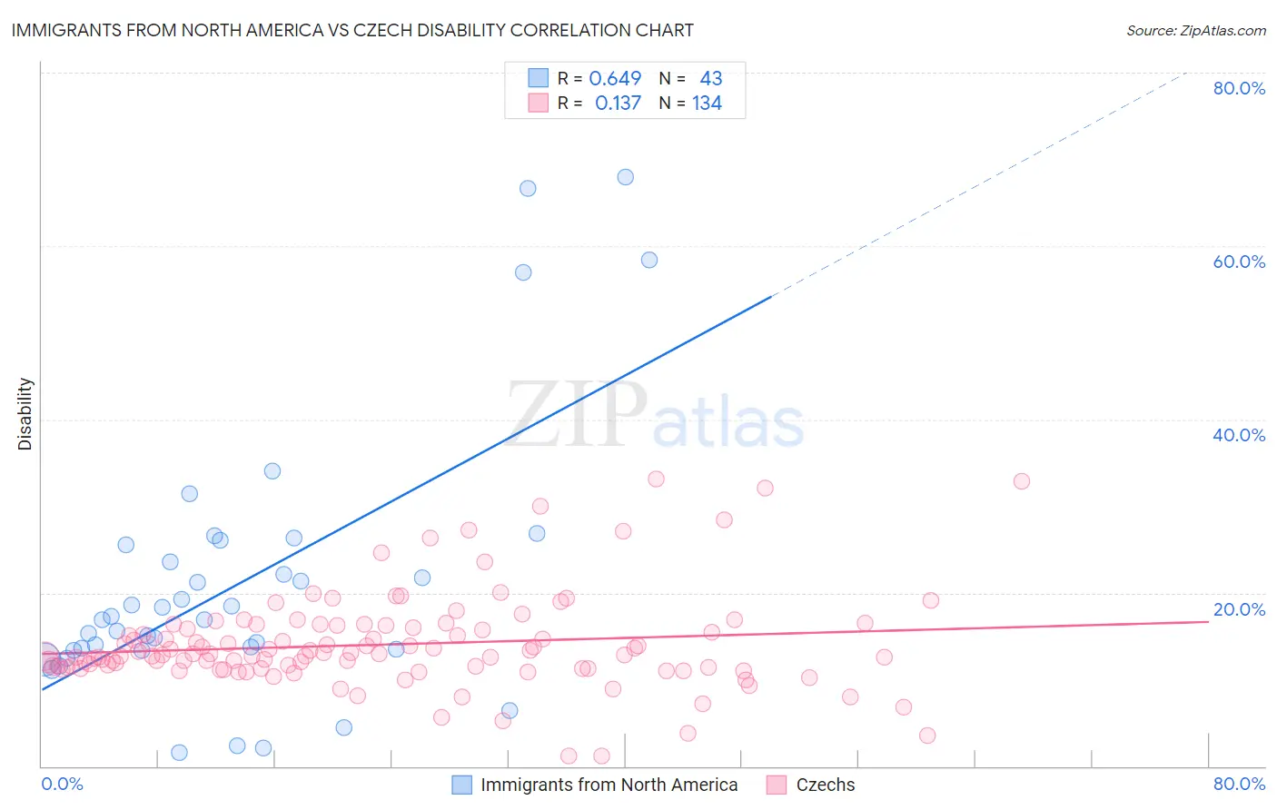 Immigrants from North America vs Czech Disability