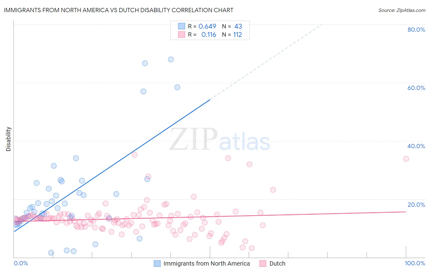 Immigrants from North America vs Dutch Disability