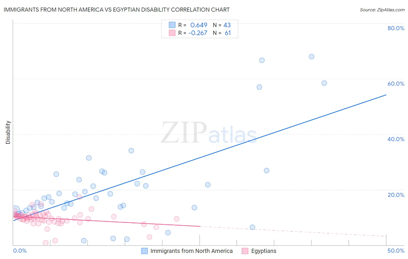 Immigrants from North America vs Egyptian Disability