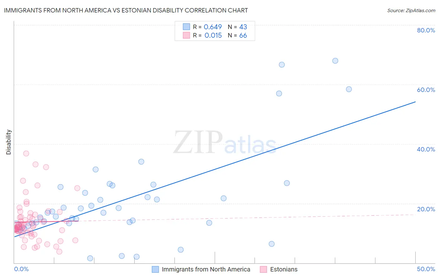 Immigrants from North America vs Estonian Disability