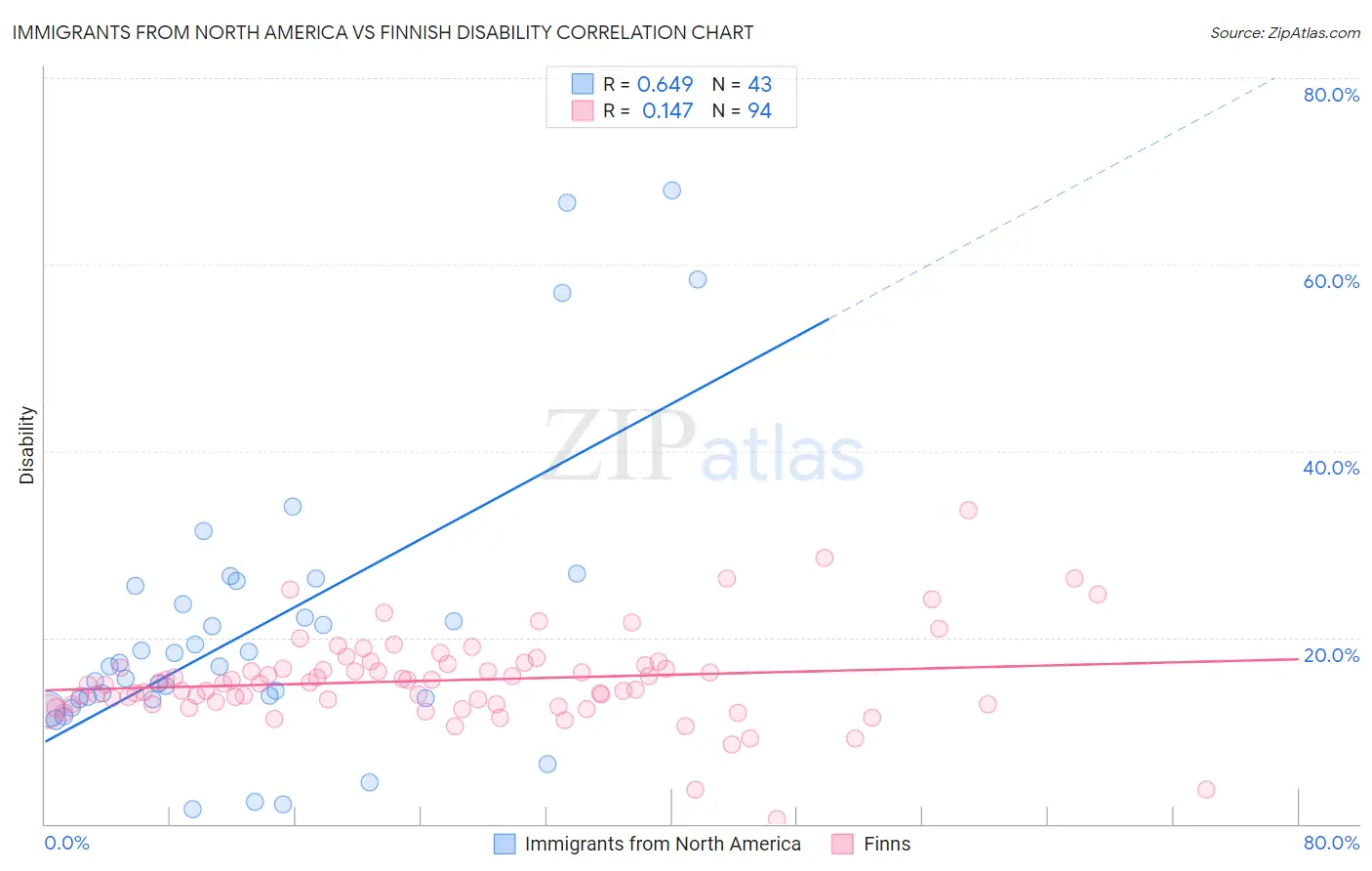 Immigrants from North America vs Finnish Disability