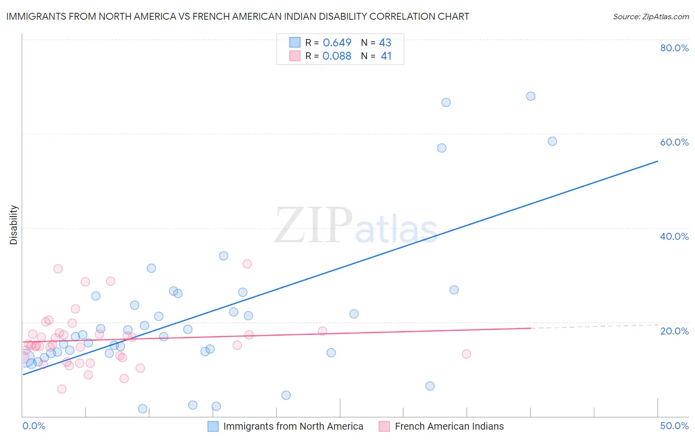 Immigrants from North America vs French American Indian Disability