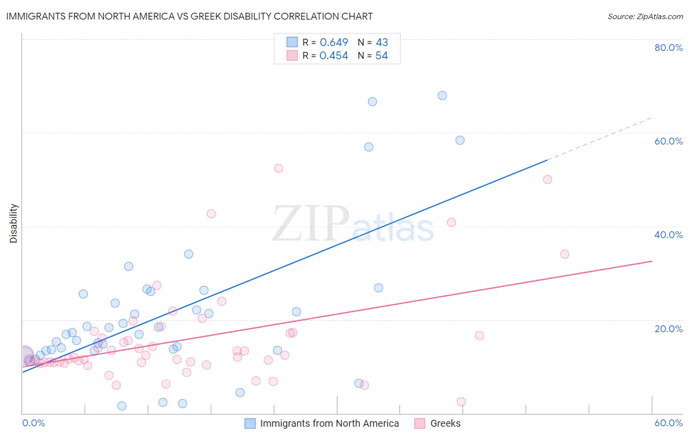 Immigrants from North America vs Greek Disability