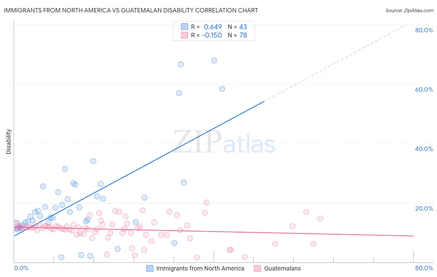 Immigrants from North America vs Guatemalan Disability