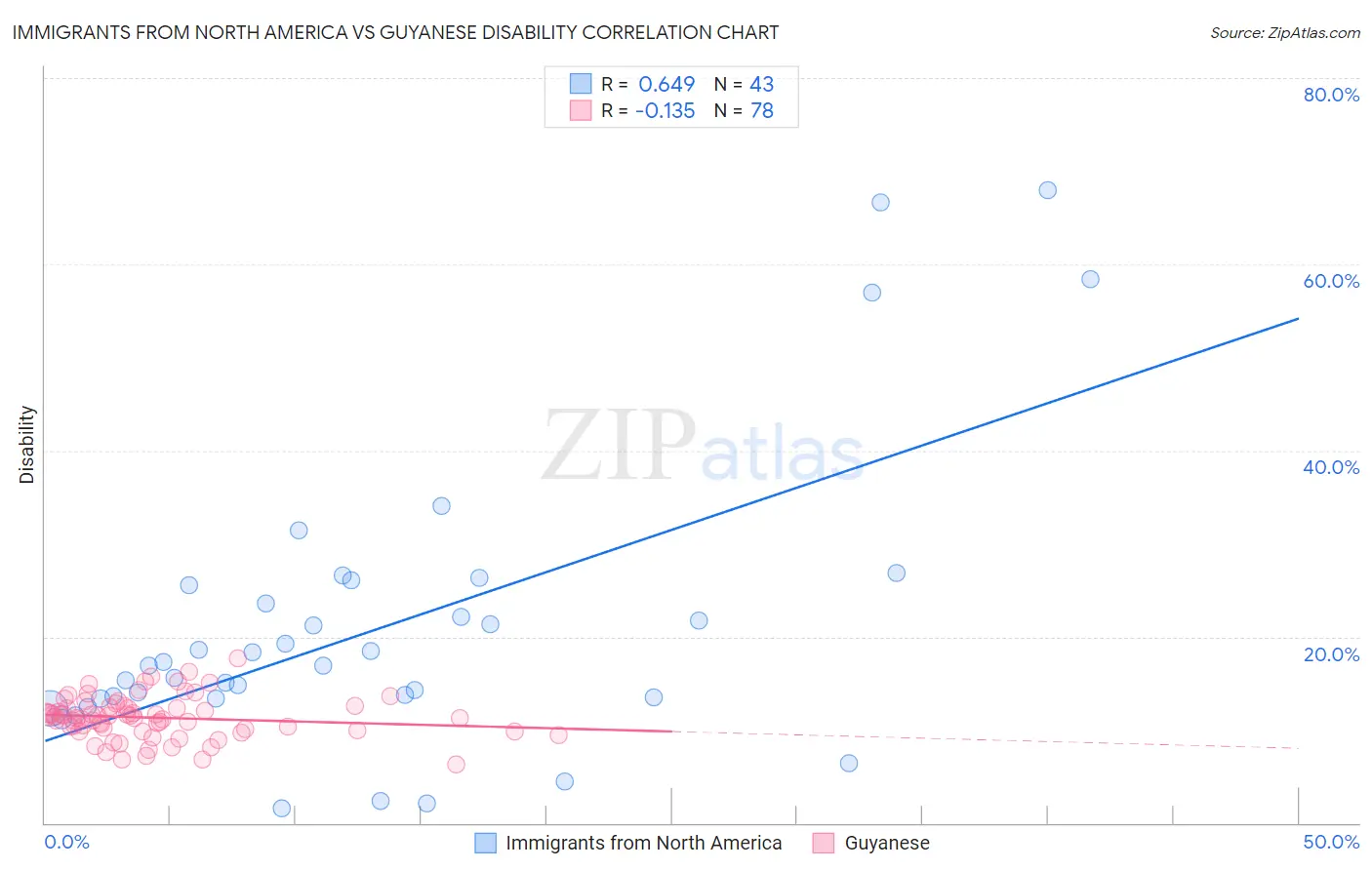 Immigrants from North America vs Guyanese Disability