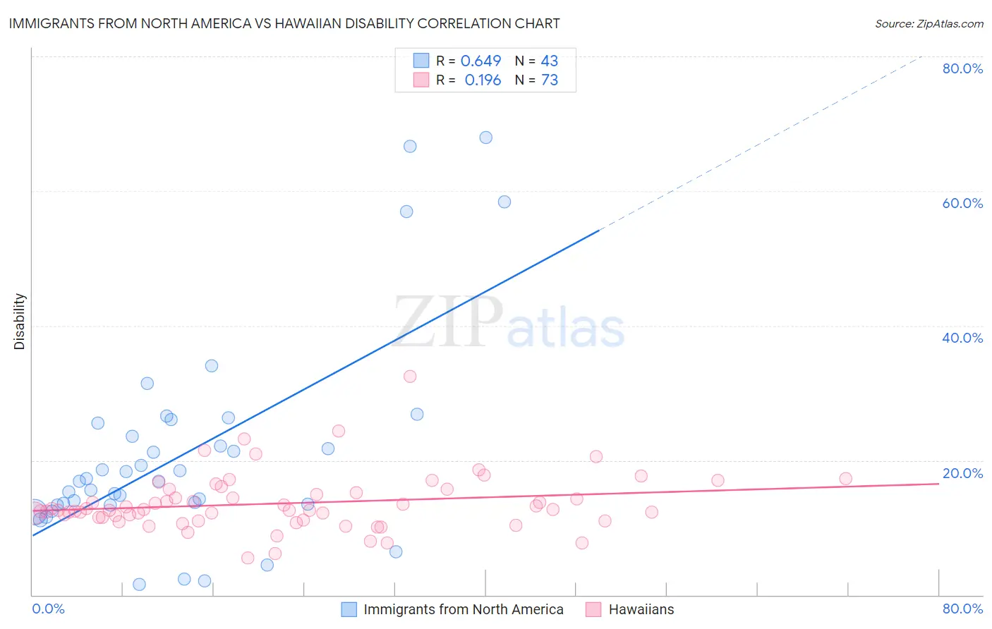 Immigrants from North America vs Hawaiian Disability