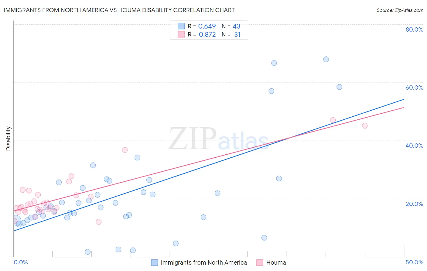 Immigrants from North America vs Houma Disability