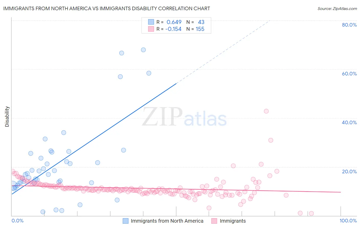 Immigrants from North America vs Immigrants Disability