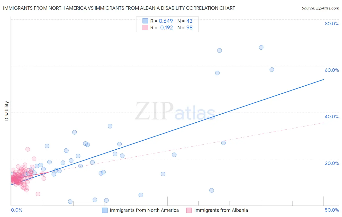 Immigrants from North America vs Immigrants from Albania Disability