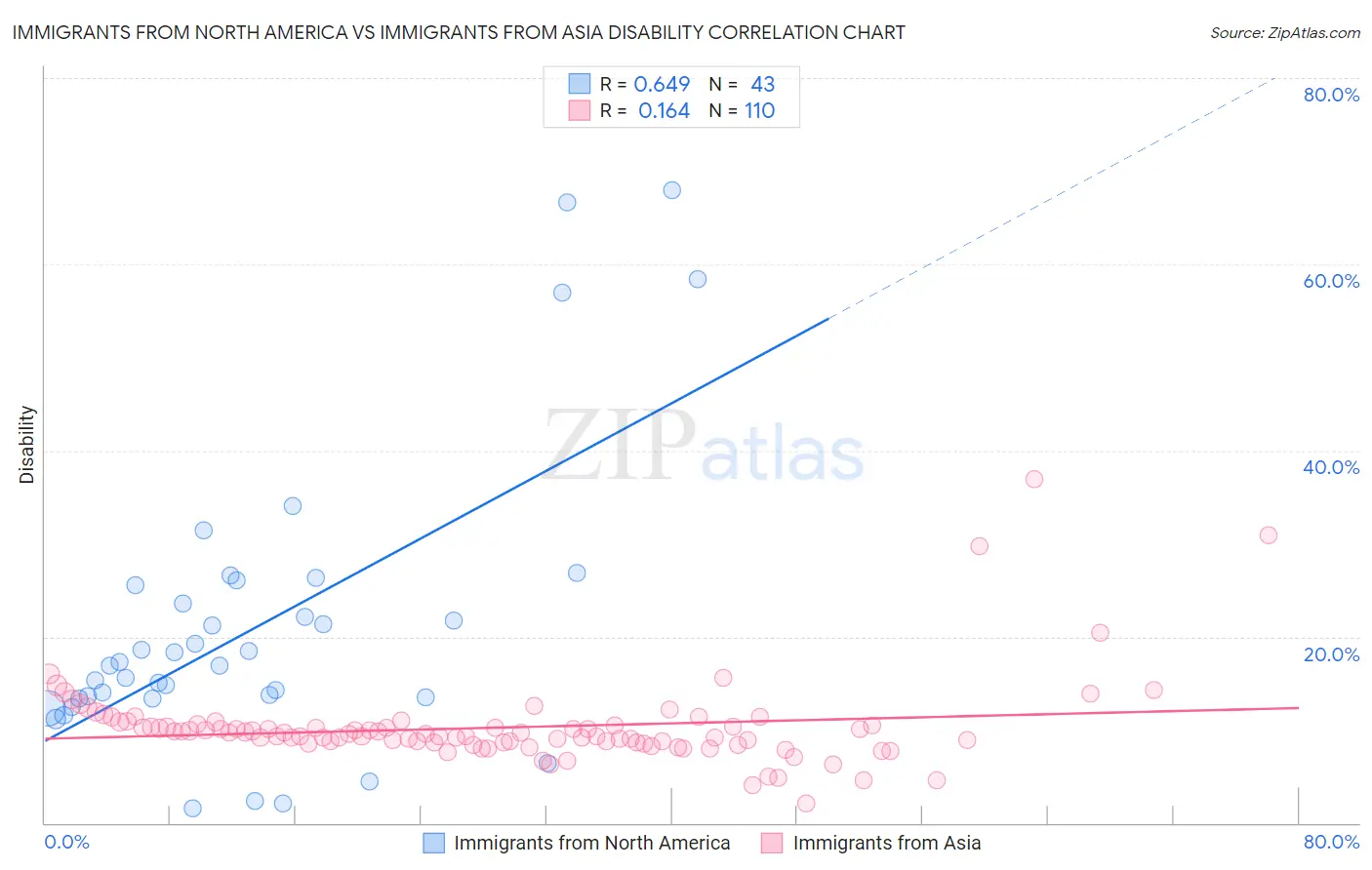 Immigrants from North America vs Immigrants from Asia Disability