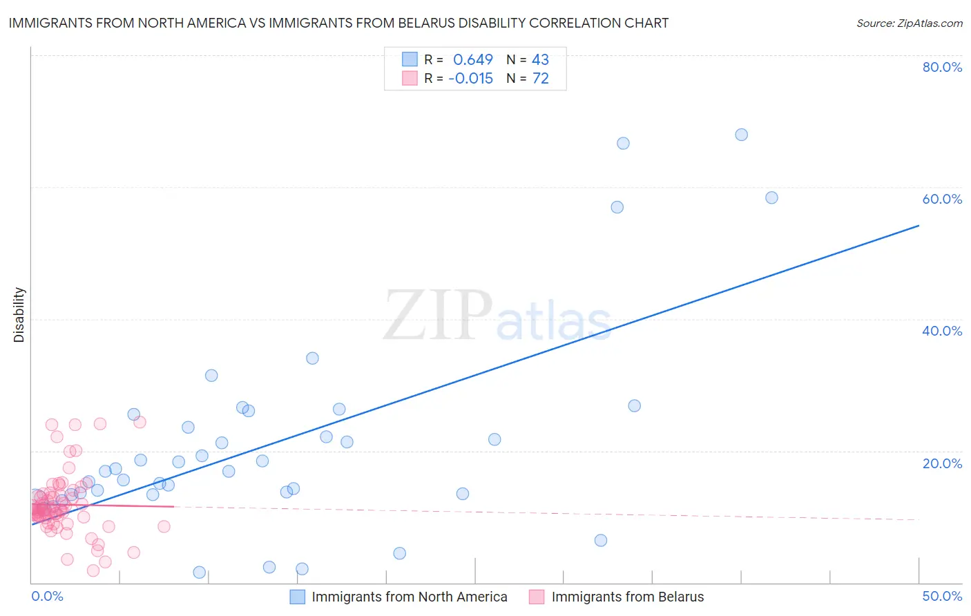 Immigrants from North America vs Immigrants from Belarus Disability