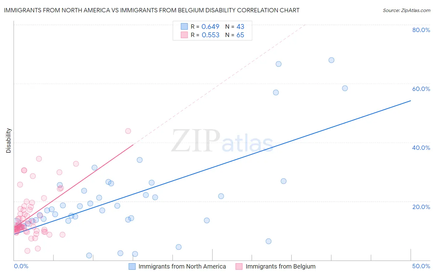 Immigrants from North America vs Immigrants from Belgium Disability