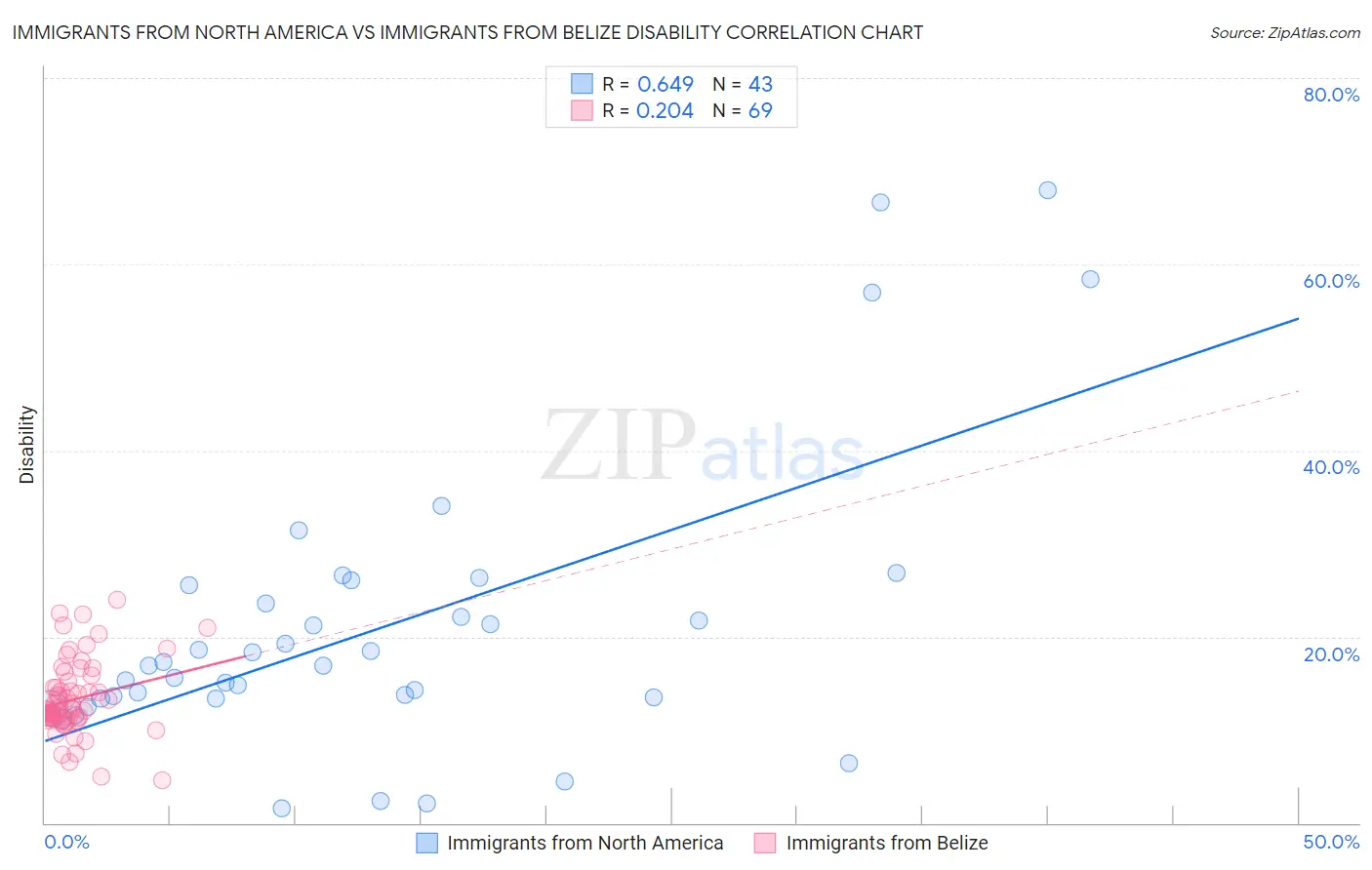 Immigrants from North America vs Immigrants from Belize Disability
