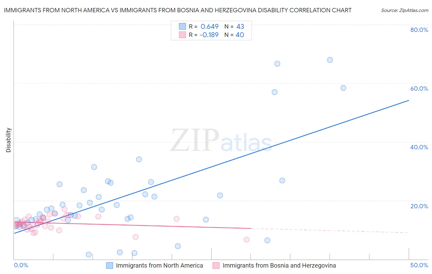 Immigrants from North America vs Immigrants from Bosnia and Herzegovina Disability
