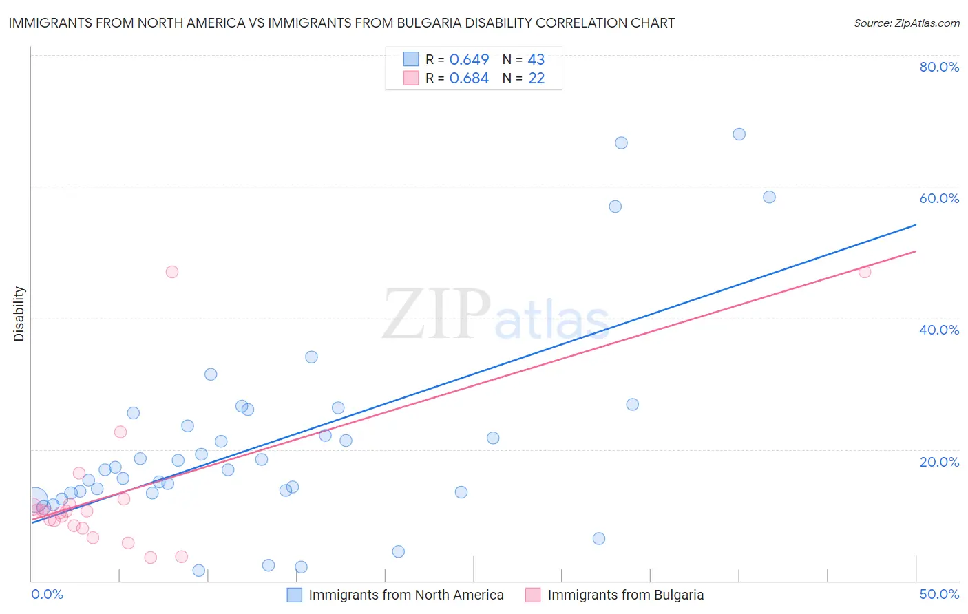 Immigrants from North America vs Immigrants from Bulgaria Disability