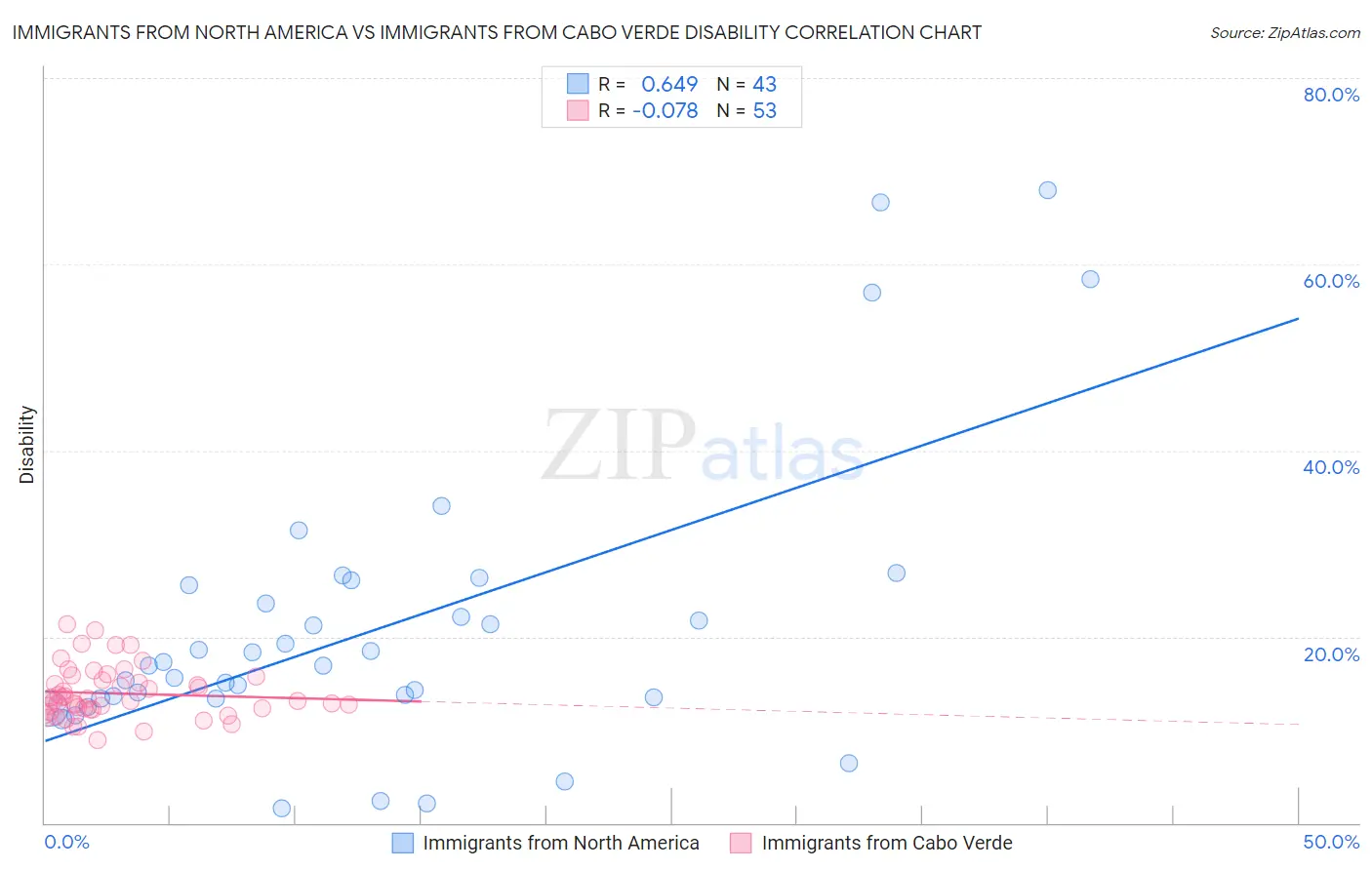 Immigrants from North America vs Immigrants from Cabo Verde Disability