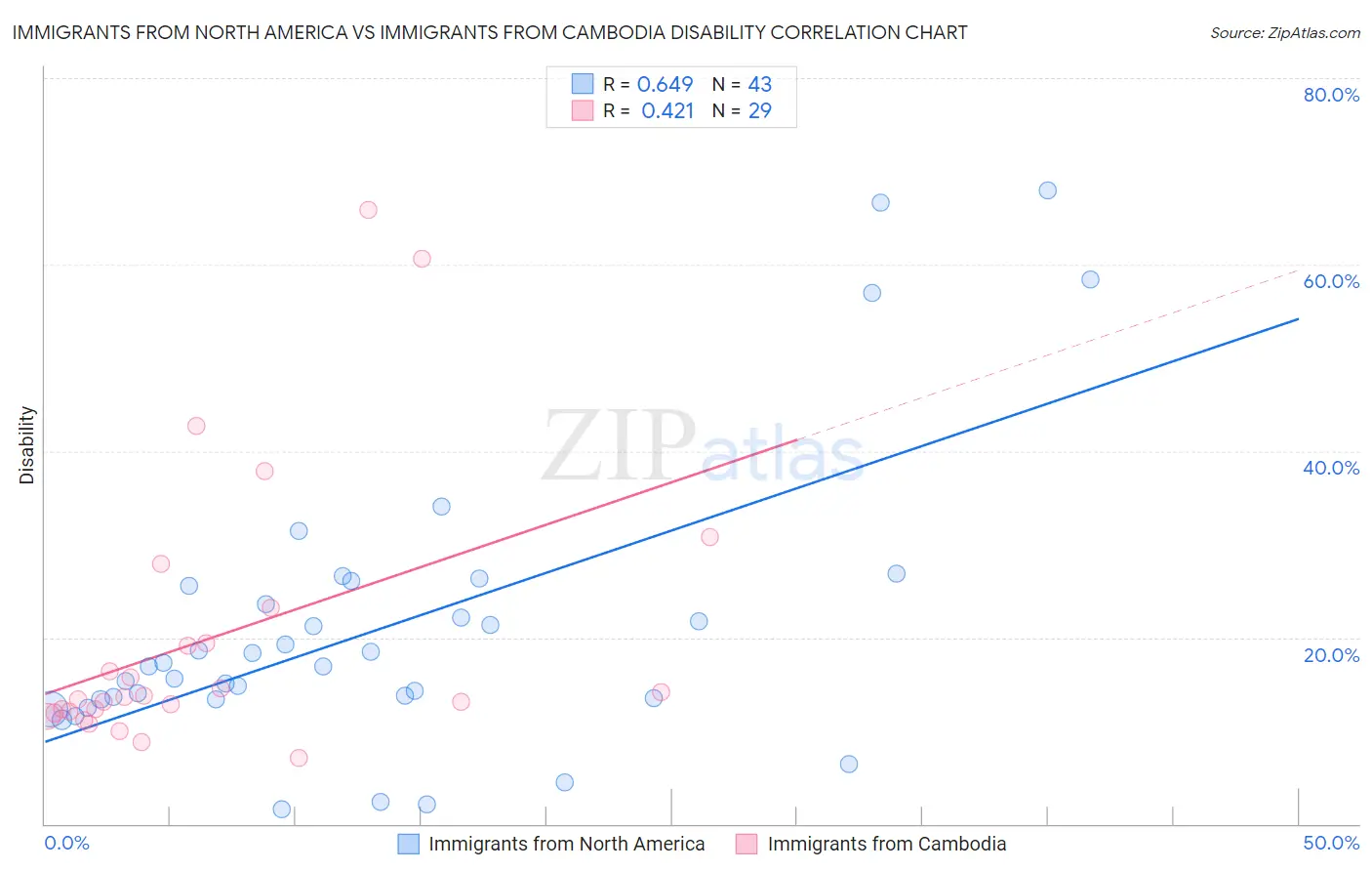 Immigrants from North America vs Immigrants from Cambodia Disability