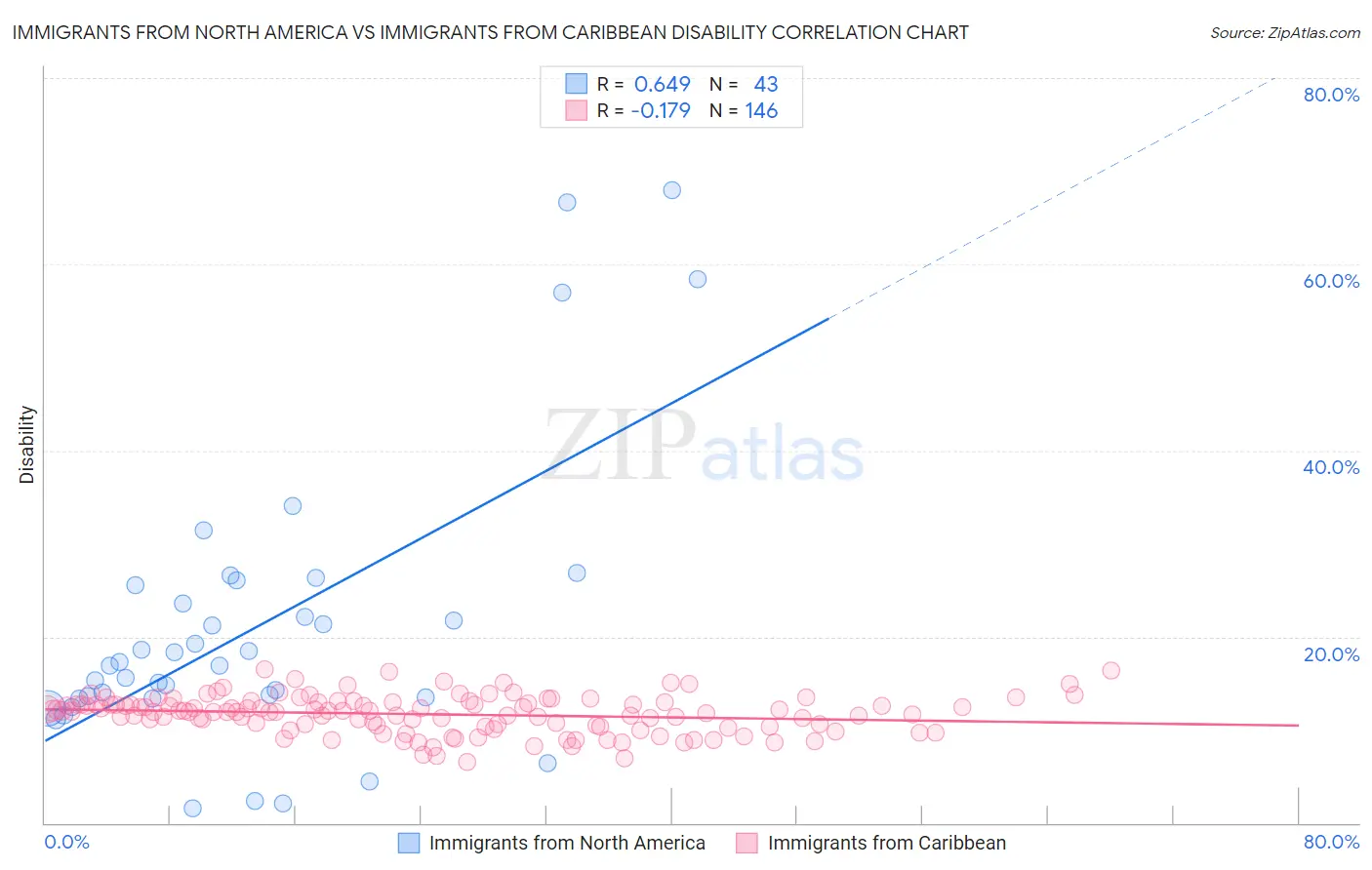 Immigrants from North America vs Immigrants from Caribbean Disability