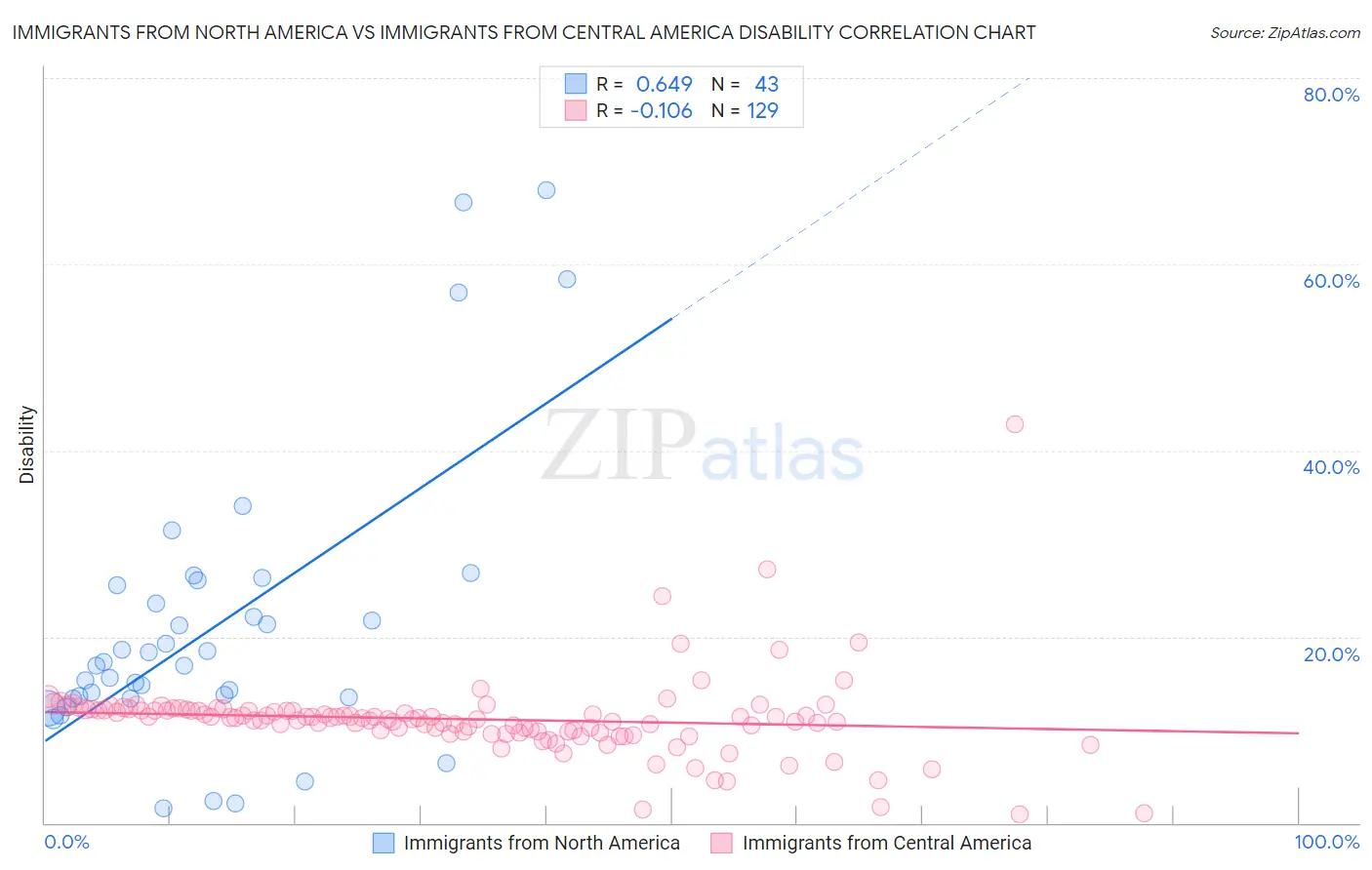 Immigrants from North America vs Immigrants from Central America Disability