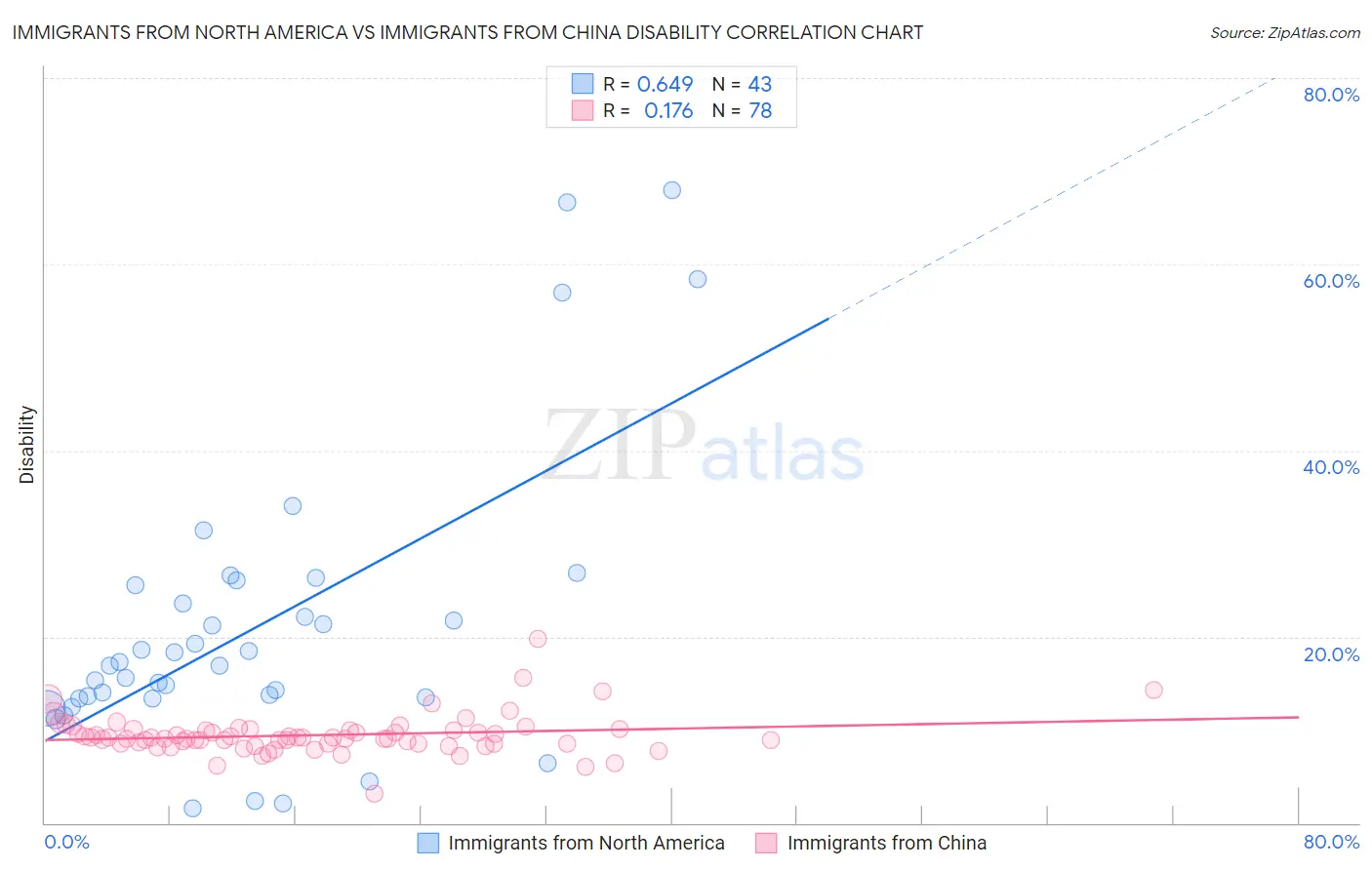 Immigrants from North America vs Immigrants from China Disability