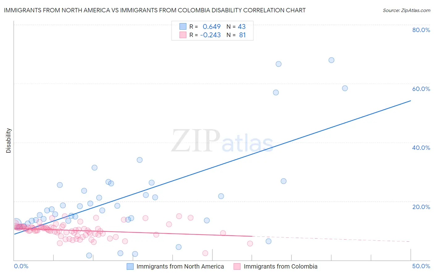 Immigrants from North America vs Immigrants from Colombia Disability