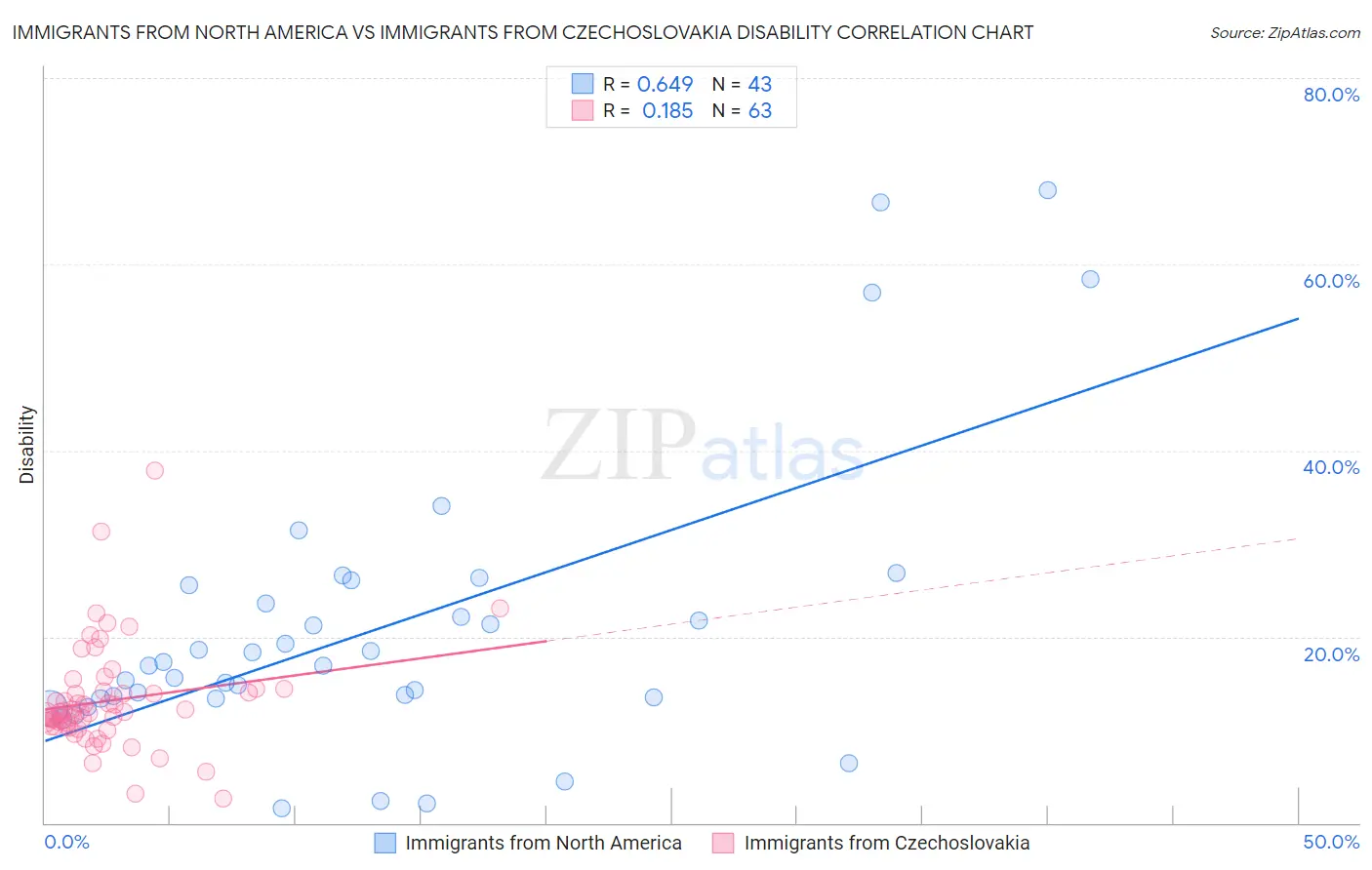 Immigrants from North America vs Immigrants from Czechoslovakia Disability