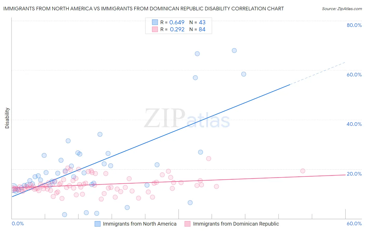 Immigrants from North America vs Immigrants from Dominican Republic Disability