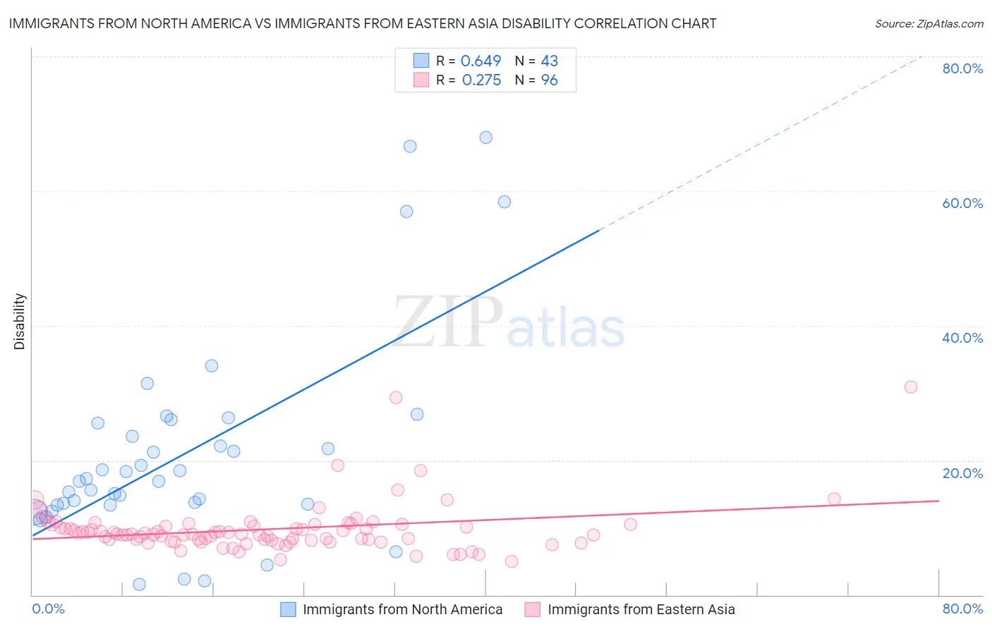 Immigrants from North America vs Immigrants from Eastern Asia Disability