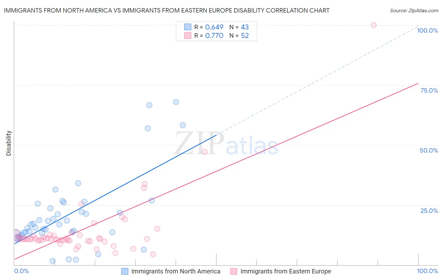 Immigrants from North America vs Immigrants from Eastern Europe Disability