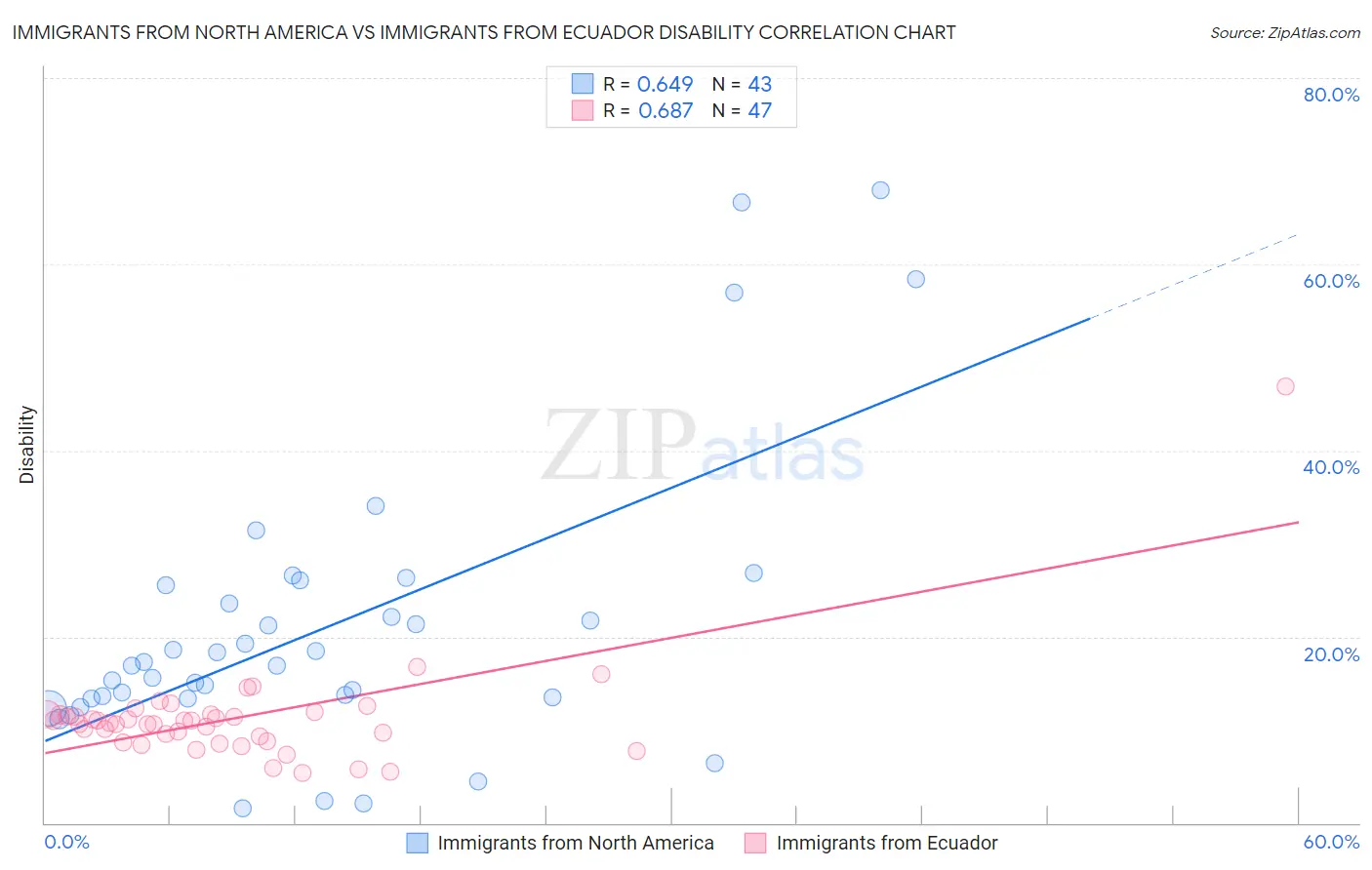 Immigrants from North America vs Immigrants from Ecuador Disability