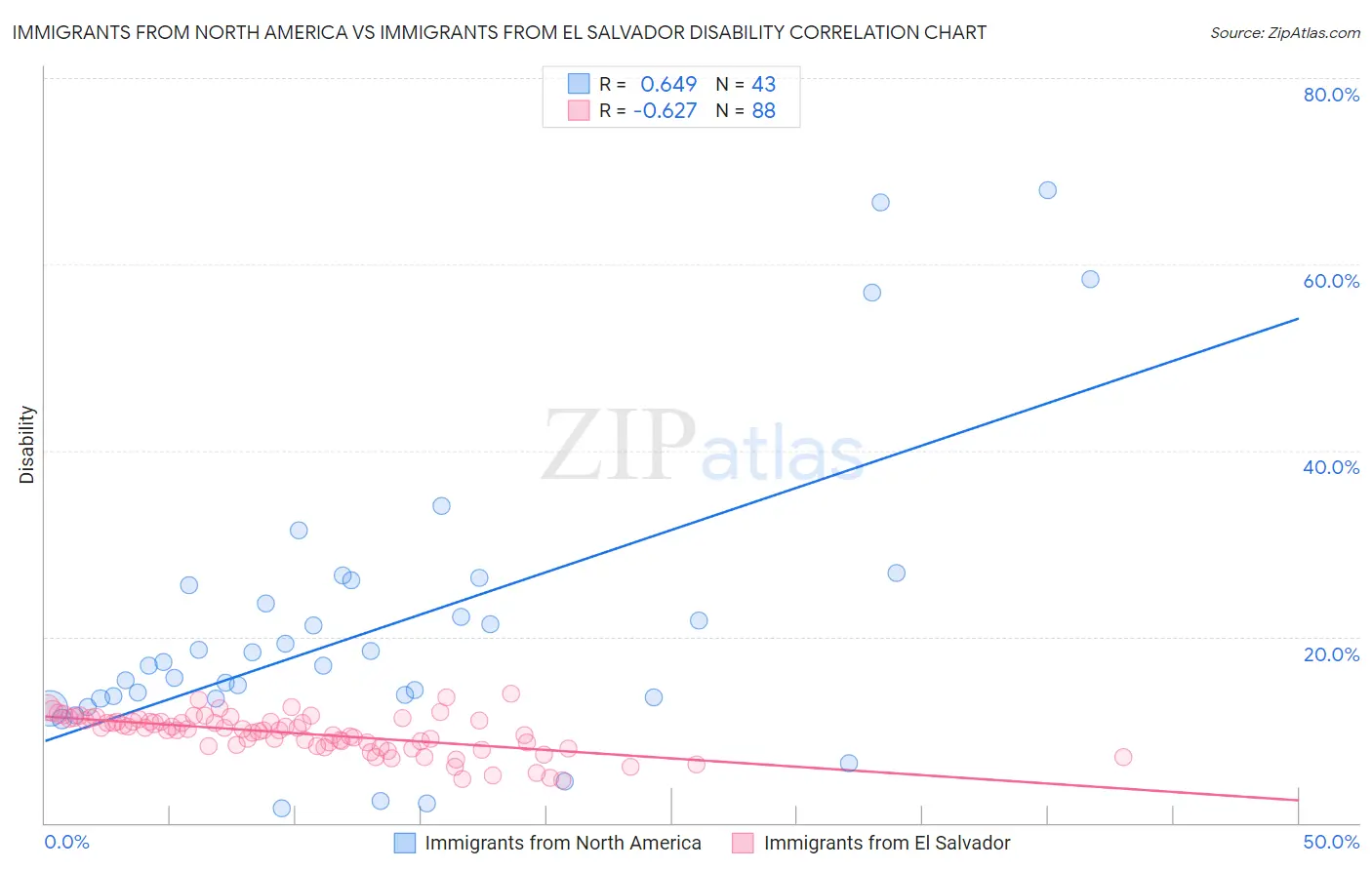 Immigrants from North America vs Immigrants from El Salvador Disability