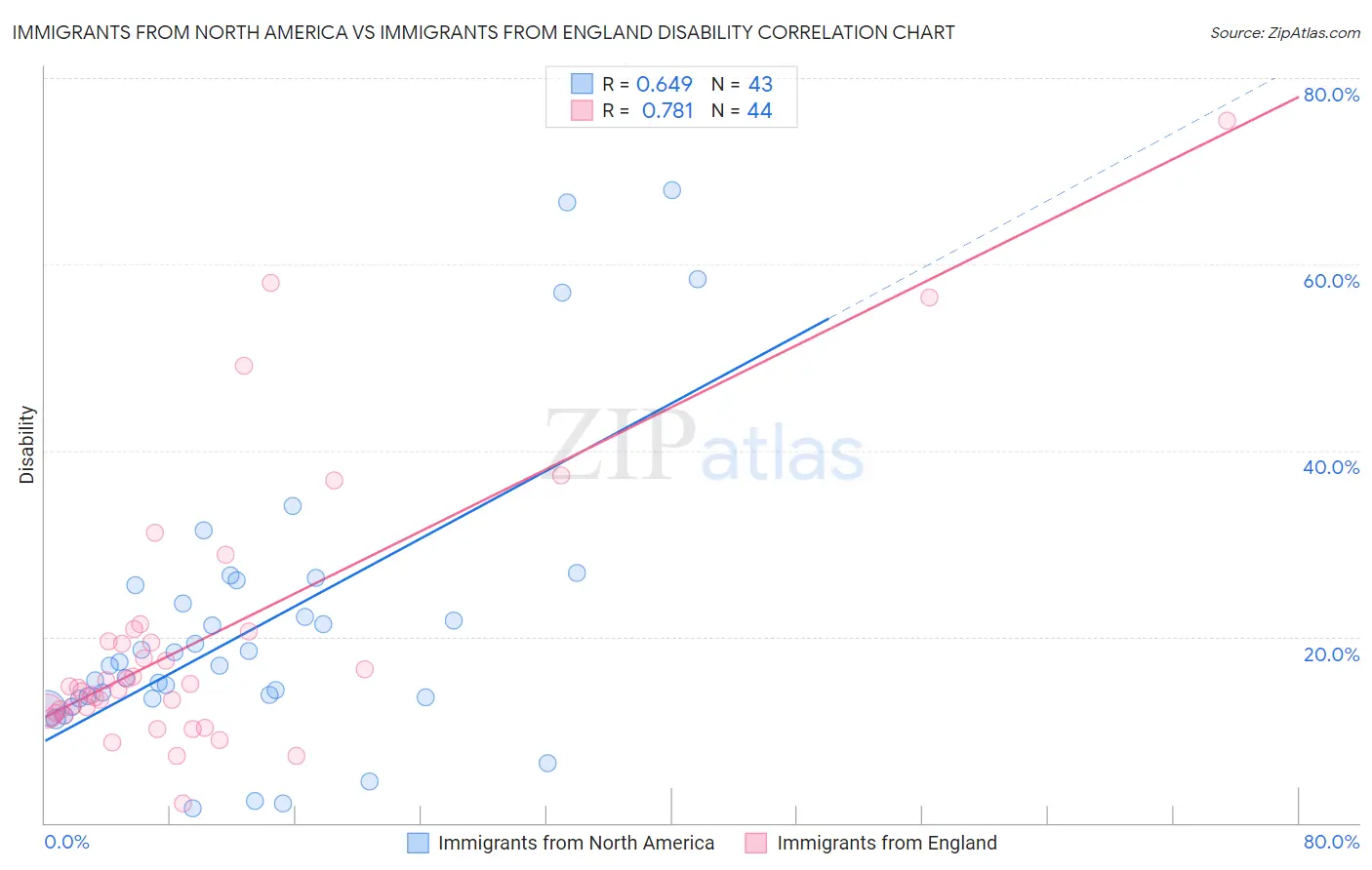 Immigrants from North America vs Immigrants from England Disability