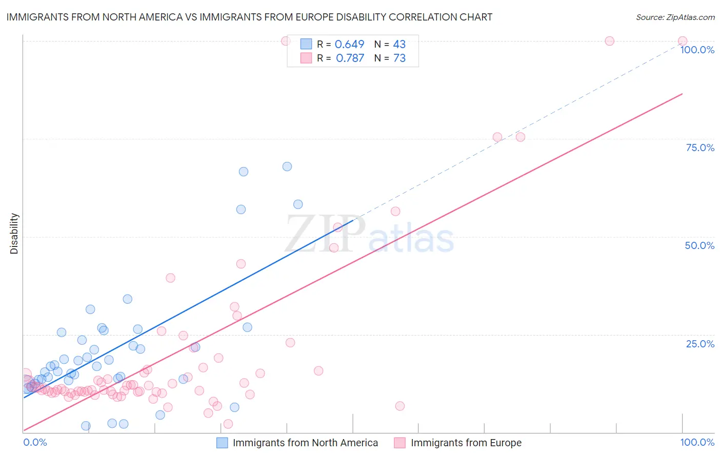 Immigrants from North America vs Immigrants from Europe Disability