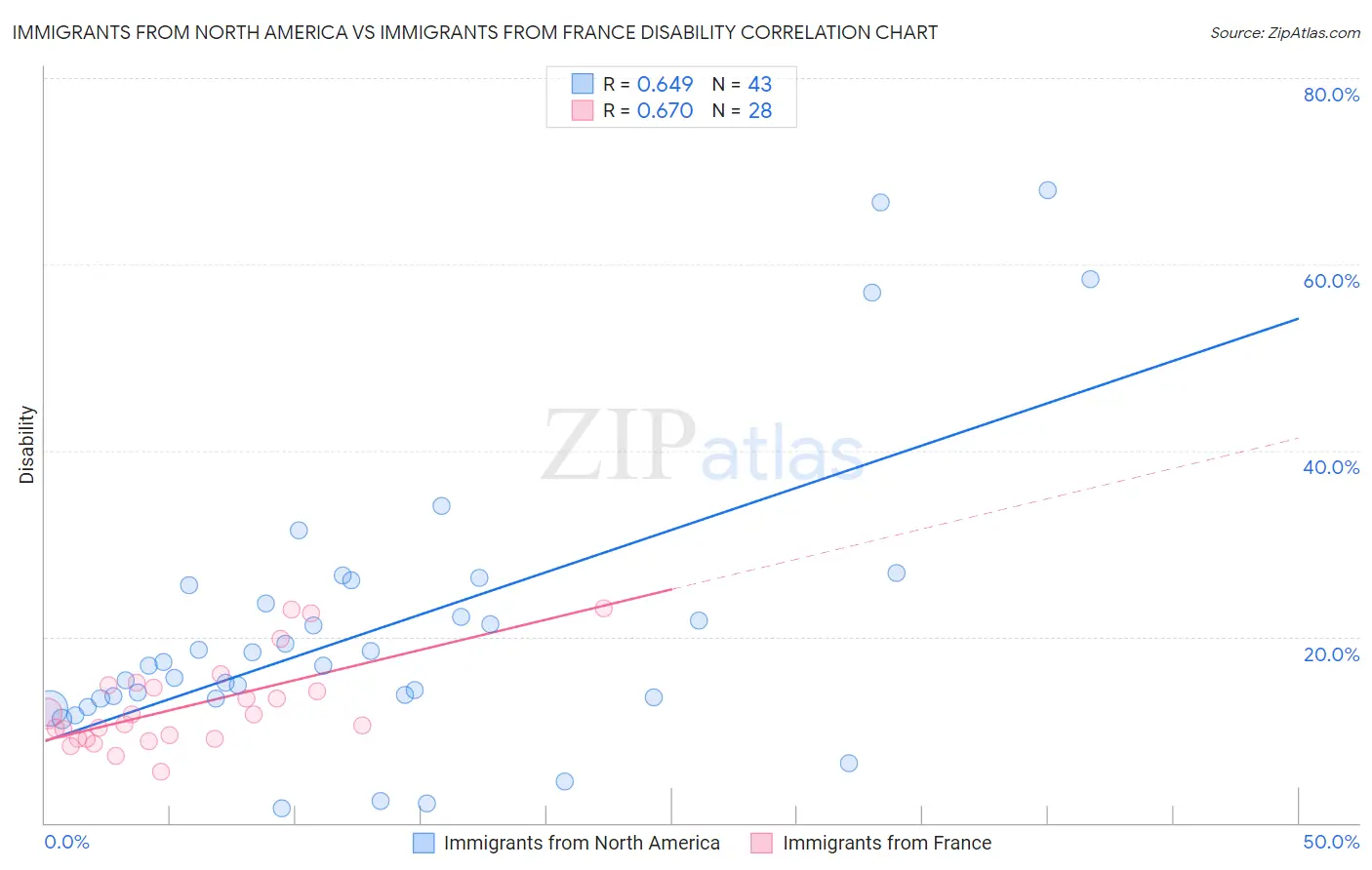 Immigrants from North America vs Immigrants from France Disability