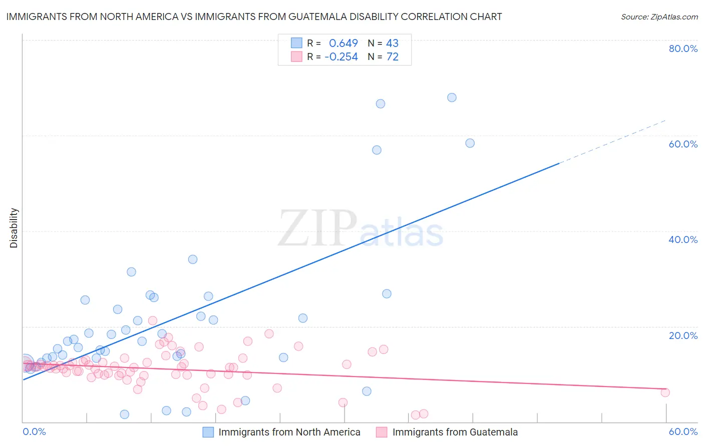 Immigrants from North America vs Immigrants from Guatemala Disability