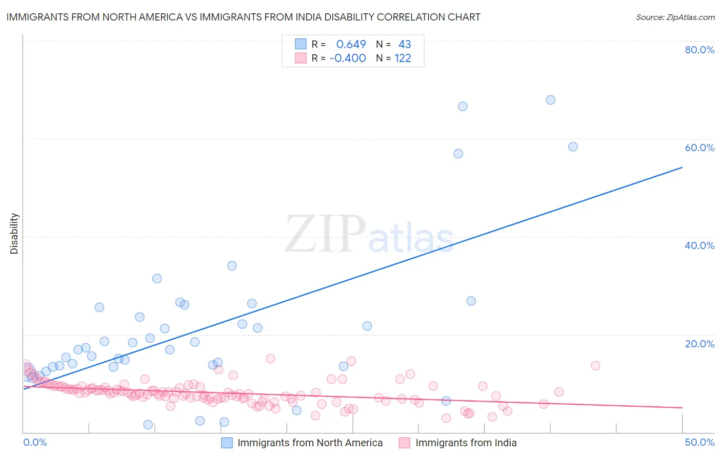 Immigrants from North America vs Immigrants from India Disability