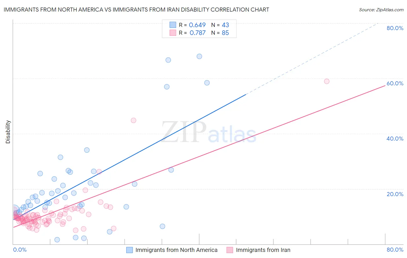 Immigrants from North America vs Immigrants from Iran Disability