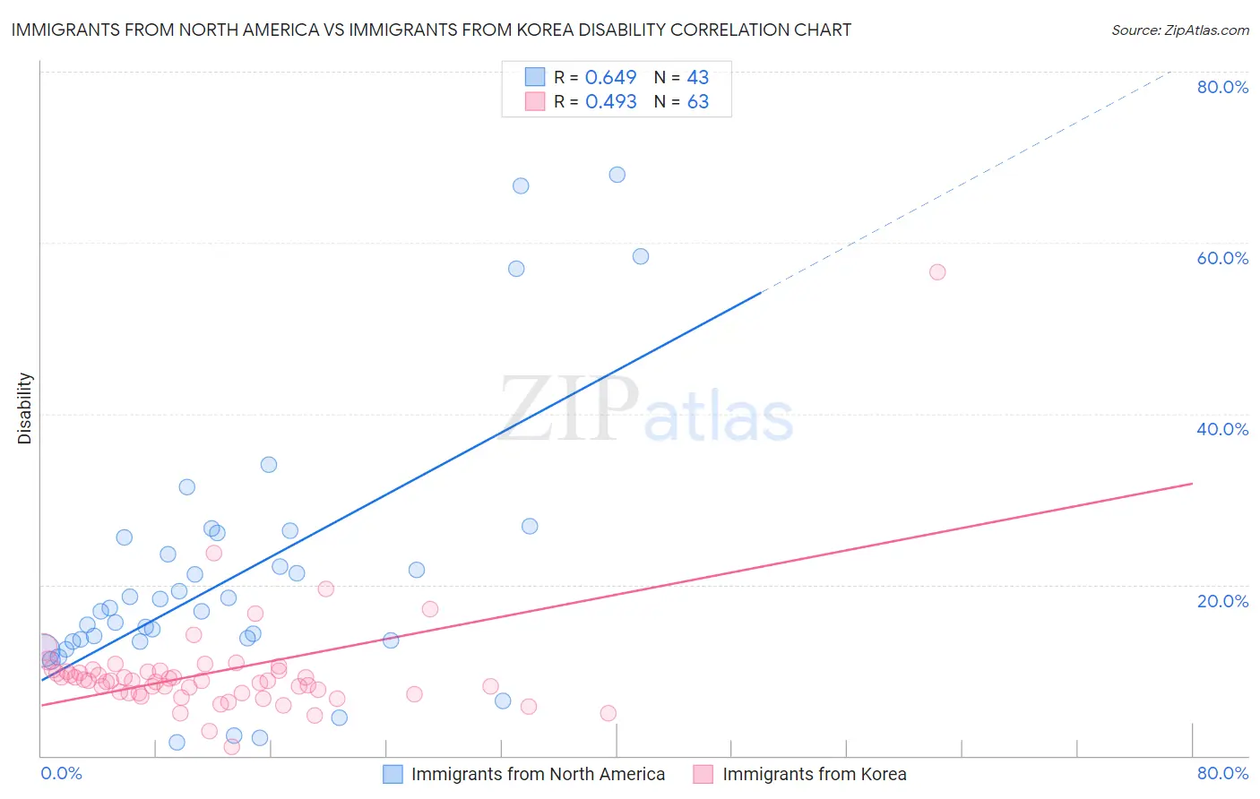 Immigrants from North America vs Immigrants from Korea Disability