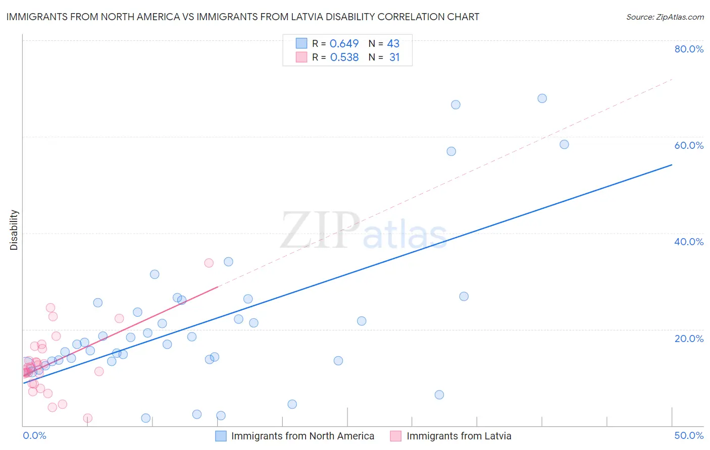 Immigrants from North America vs Immigrants from Latvia Disability