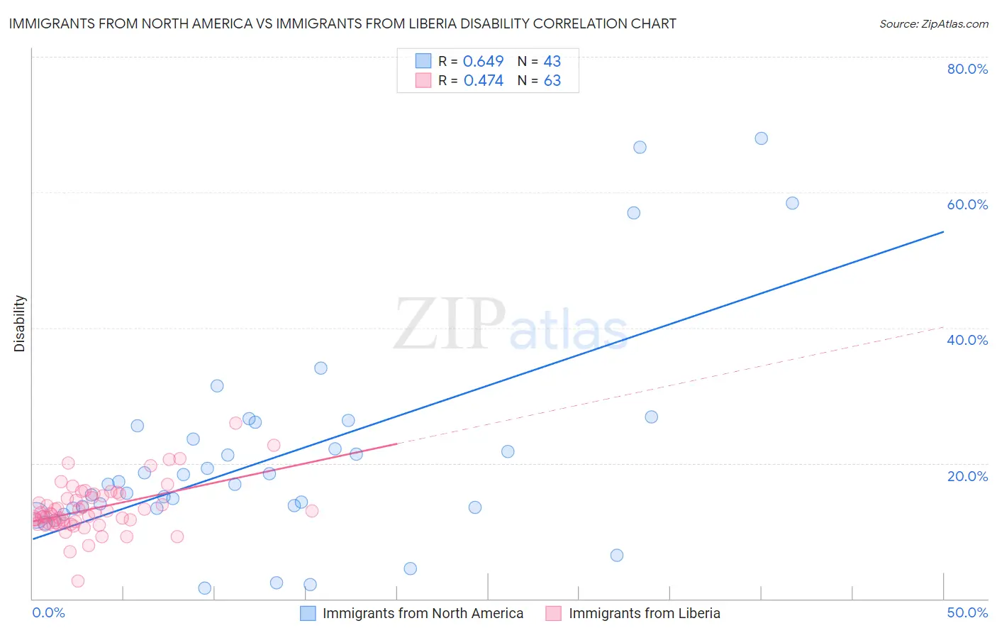 Immigrants from North America vs Immigrants from Liberia Disability