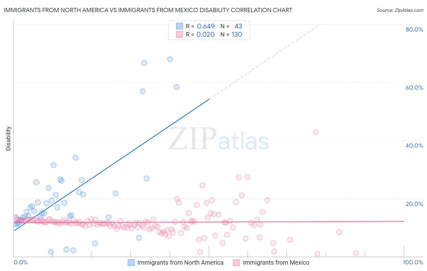 Immigrants from North America vs Immigrants from Mexico Disability
